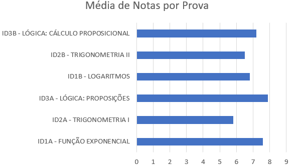 média notas por prova.png